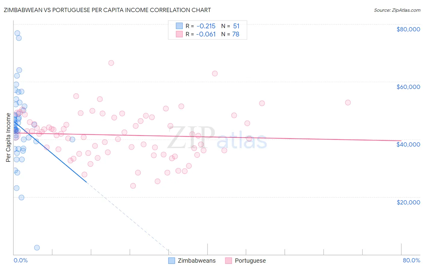 Zimbabwean vs Portuguese Per Capita Income