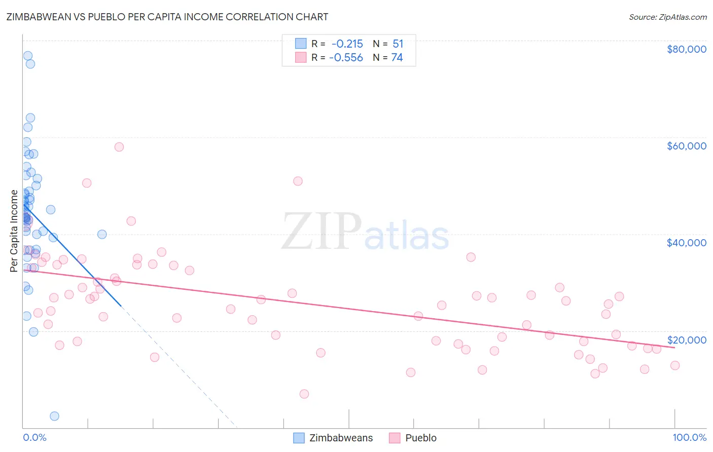 Zimbabwean vs Pueblo Per Capita Income