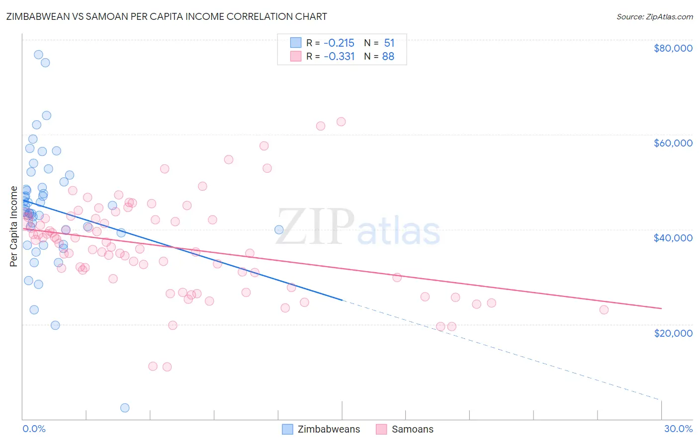 Zimbabwean vs Samoan Per Capita Income