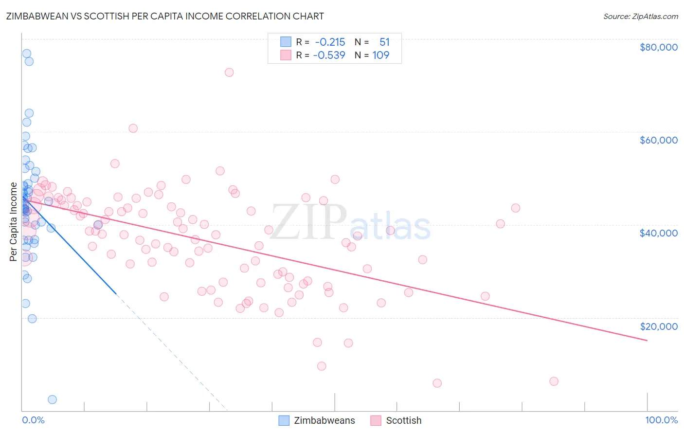 Zimbabwean vs Scottish Per Capita Income