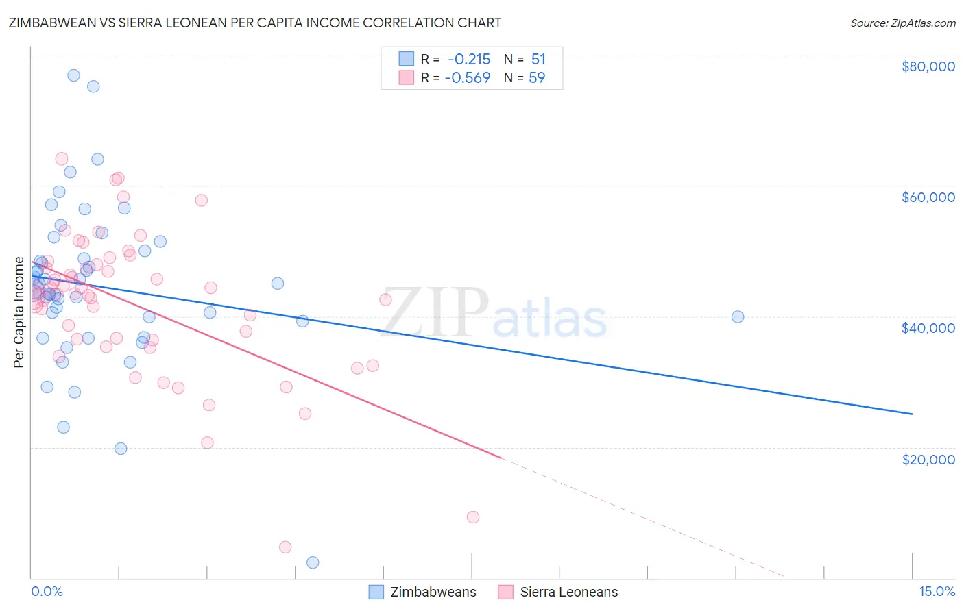 Zimbabwean vs Sierra Leonean Per Capita Income