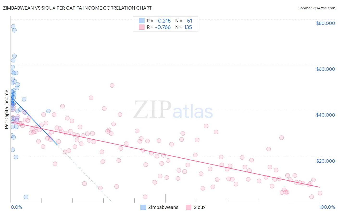 Zimbabwean vs Sioux Per Capita Income