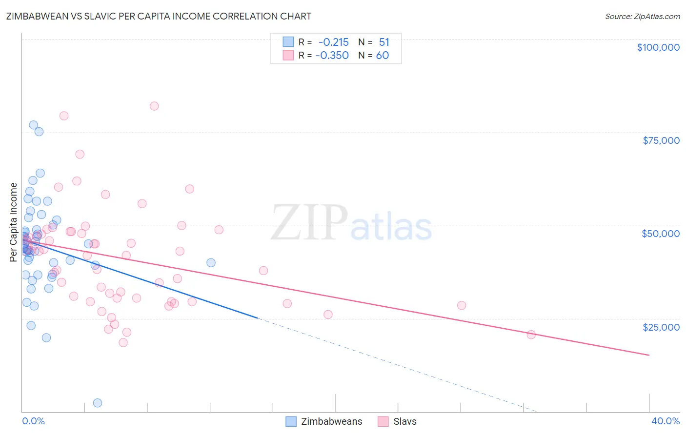 Zimbabwean vs Slavic Per Capita Income