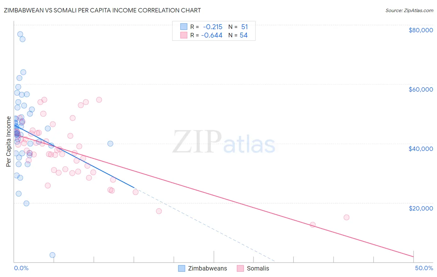 Zimbabwean vs Somali Per Capita Income