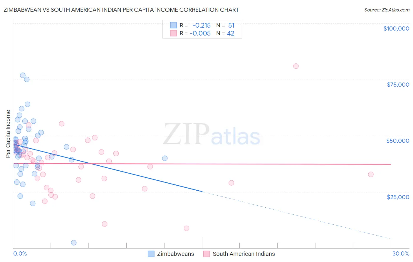 Zimbabwean vs South American Indian Per Capita Income