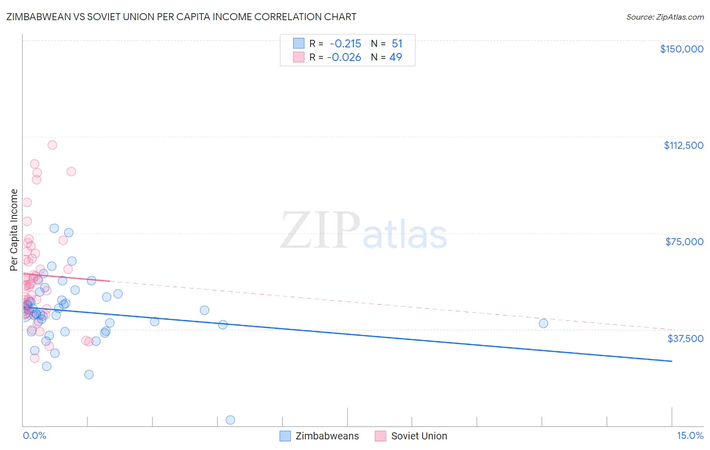 Zimbabwean vs Soviet Union Per Capita Income