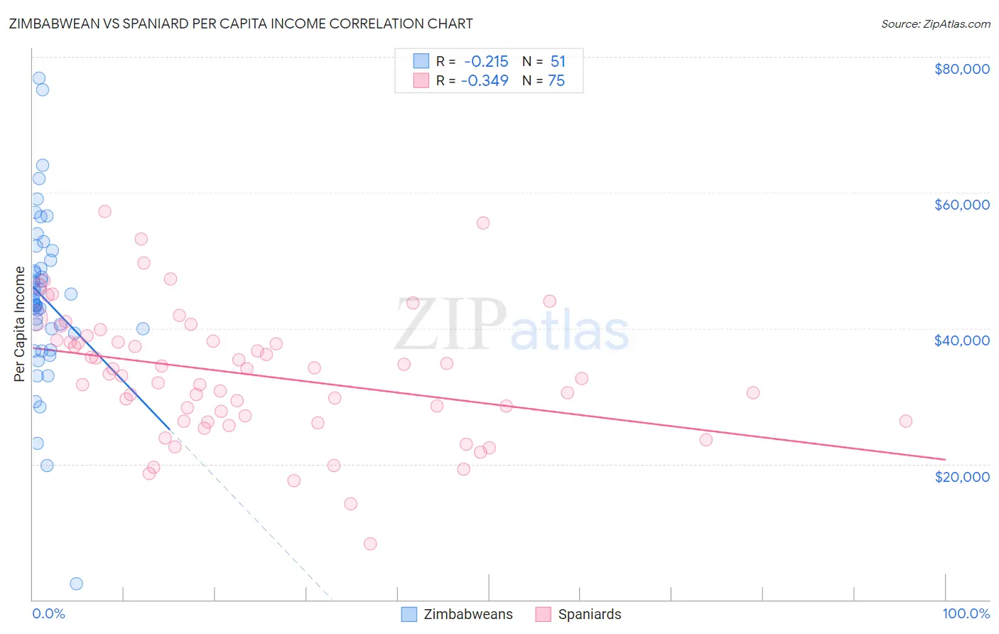 Zimbabwean vs Spaniard Per Capita Income