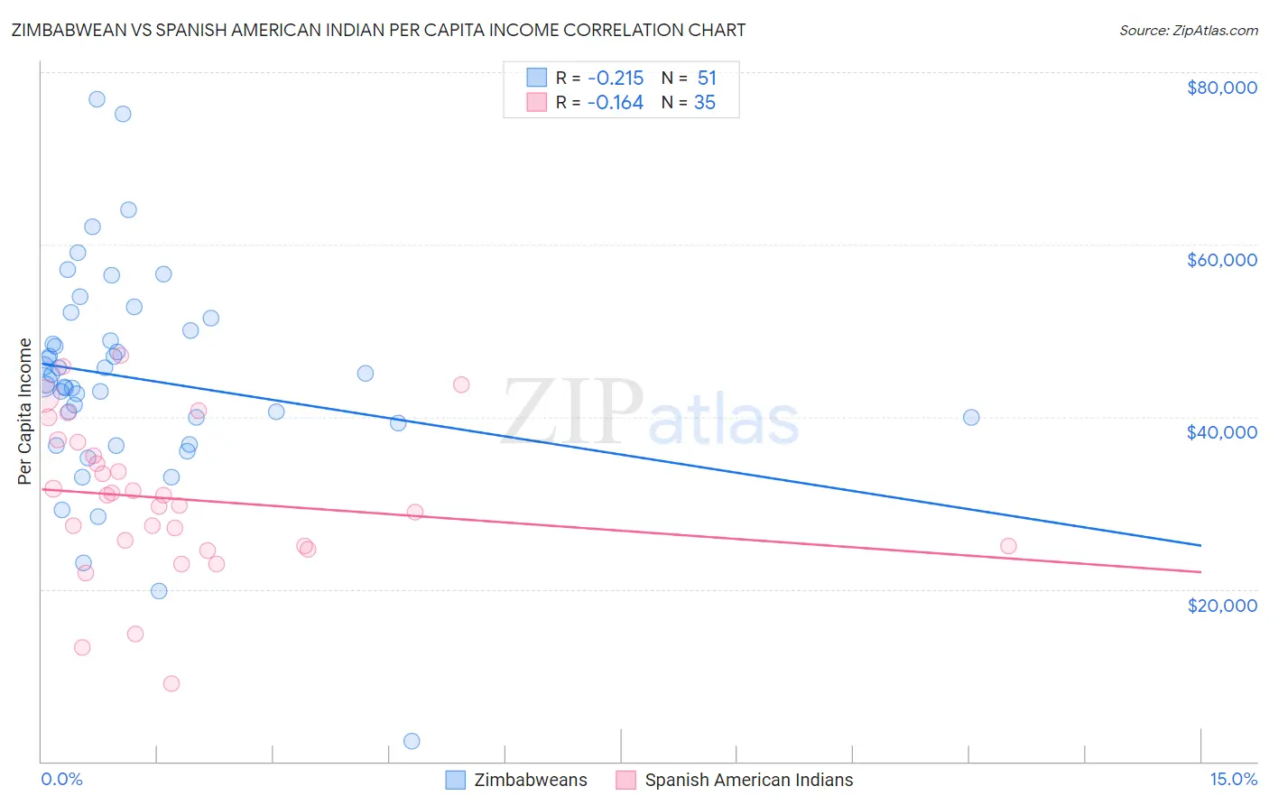 Zimbabwean vs Spanish American Indian Per Capita Income