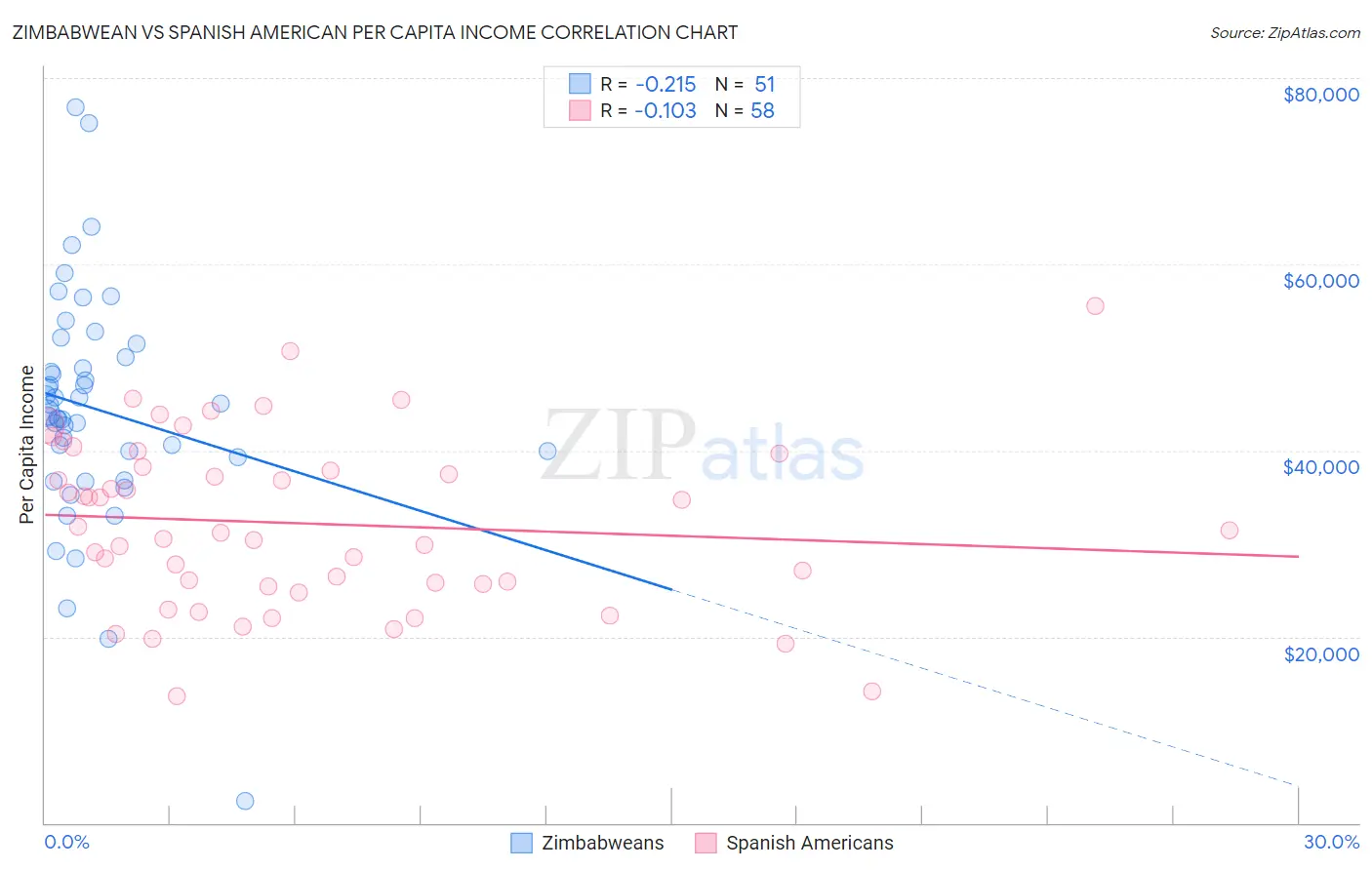 Zimbabwean vs Spanish American Per Capita Income
