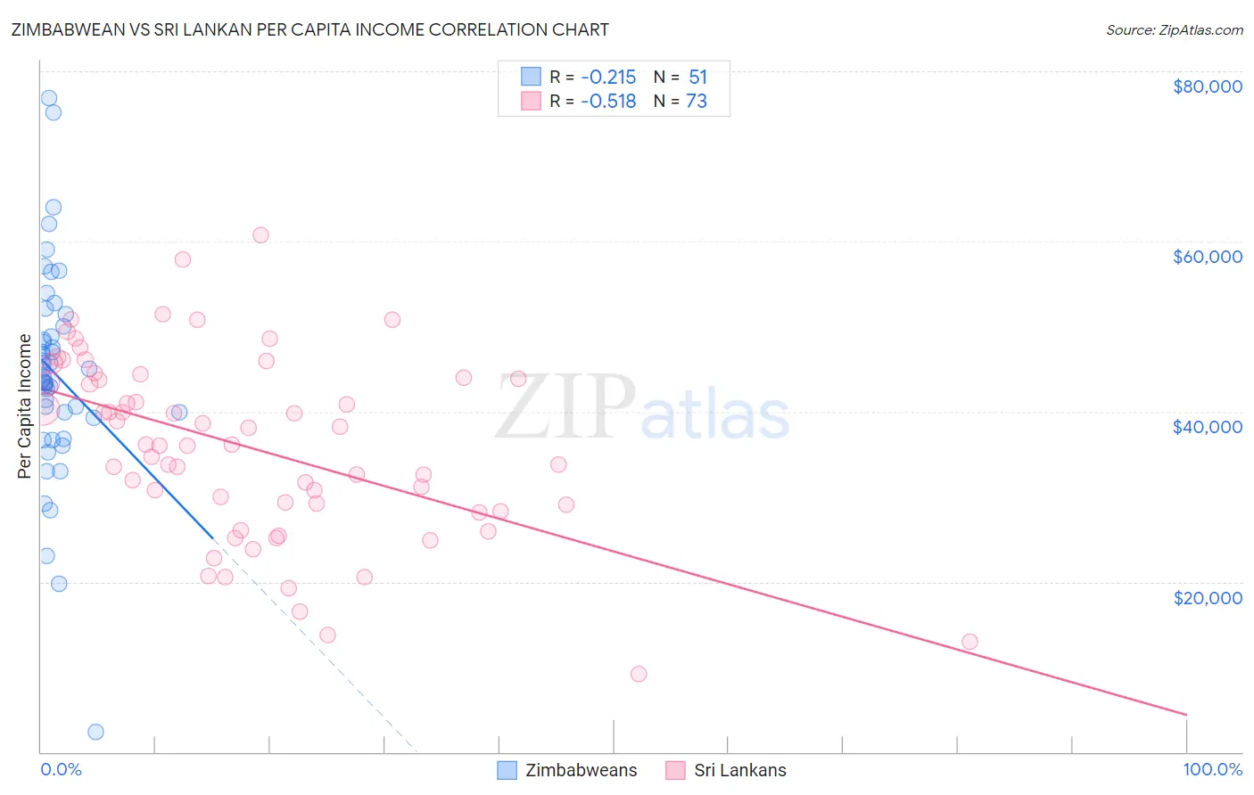 Zimbabwean vs Sri Lankan Per Capita Income
