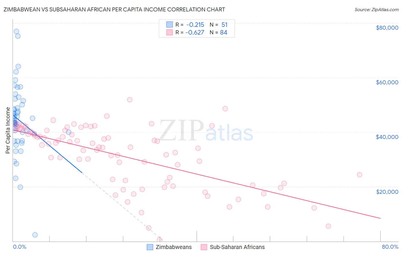Zimbabwean vs Subsaharan African Per Capita Income