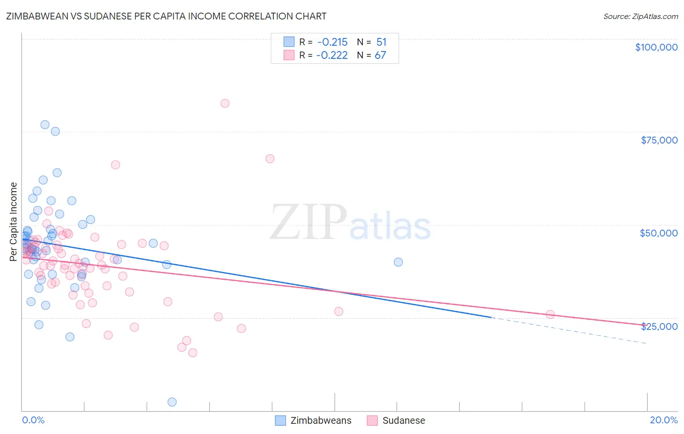 Zimbabwean vs Sudanese Per Capita Income