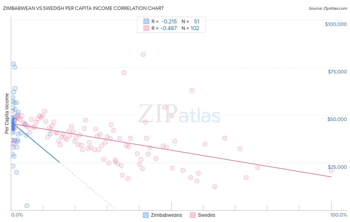 Zimbabwean vs Swedish Per Capita Income