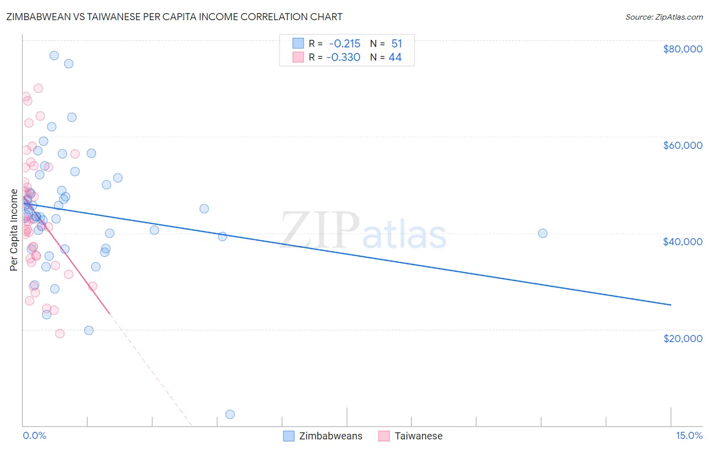 Zimbabwean vs Taiwanese Per Capita Income