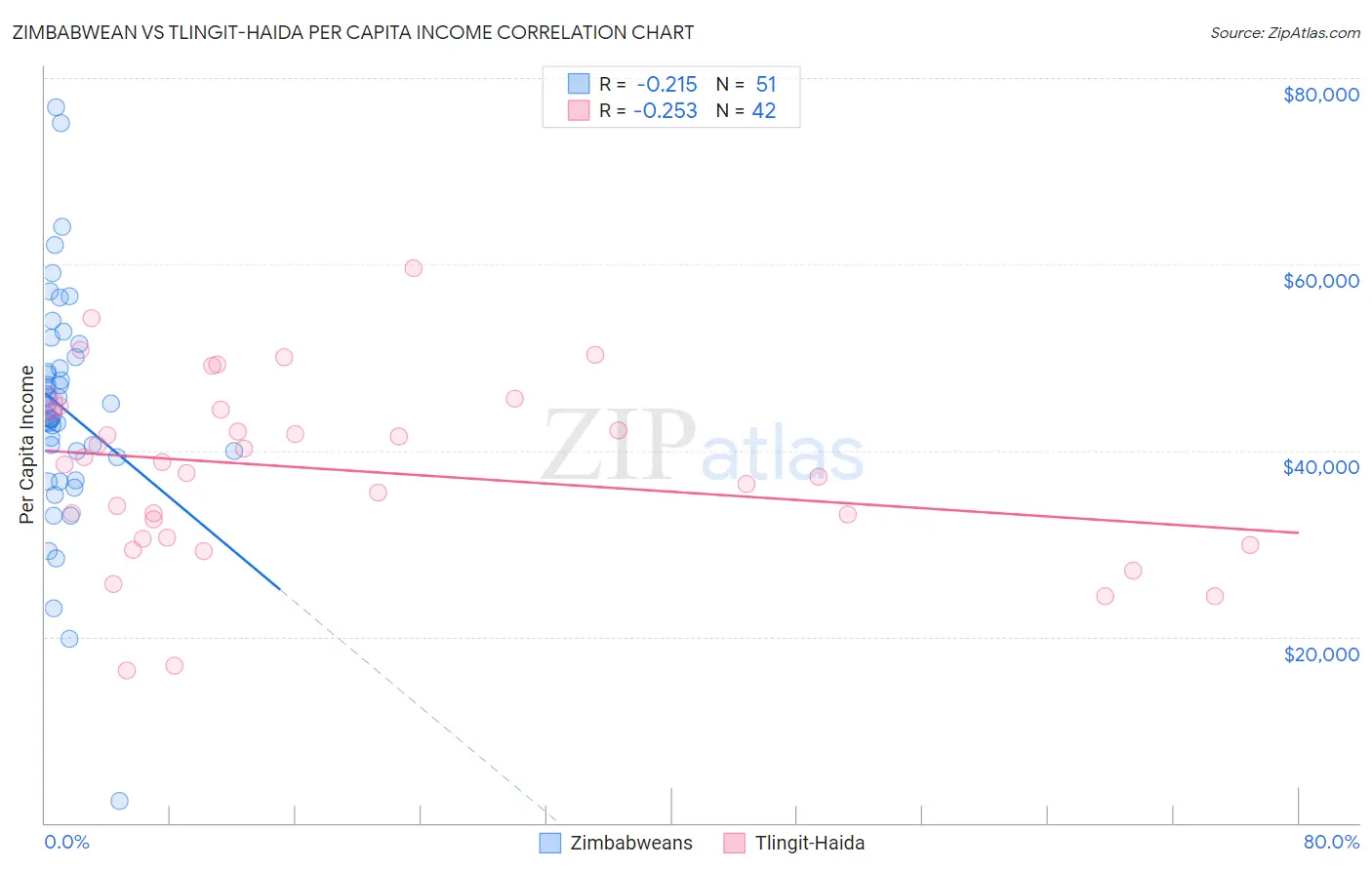 Zimbabwean vs Tlingit-Haida Per Capita Income