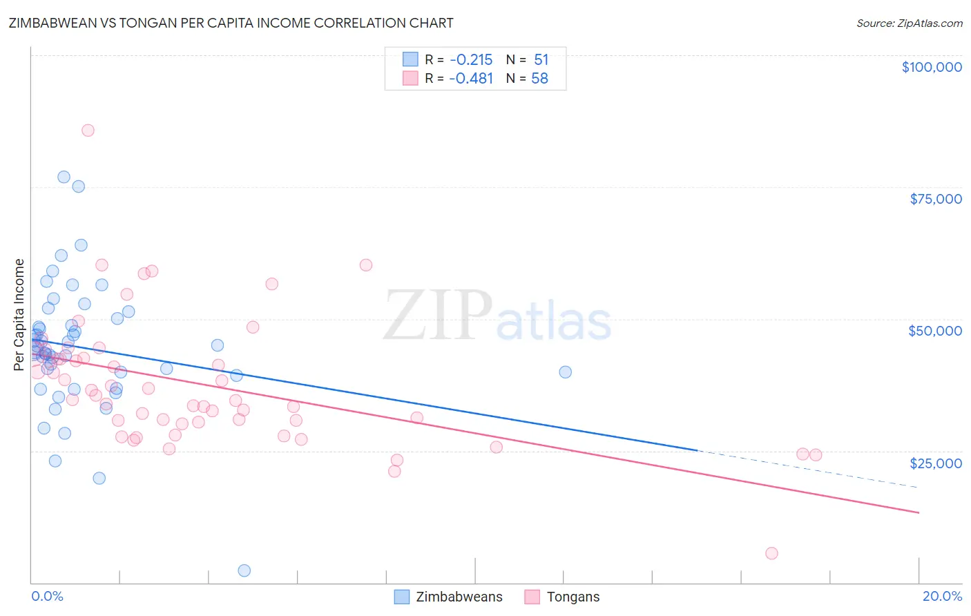 Zimbabwean vs Tongan Per Capita Income