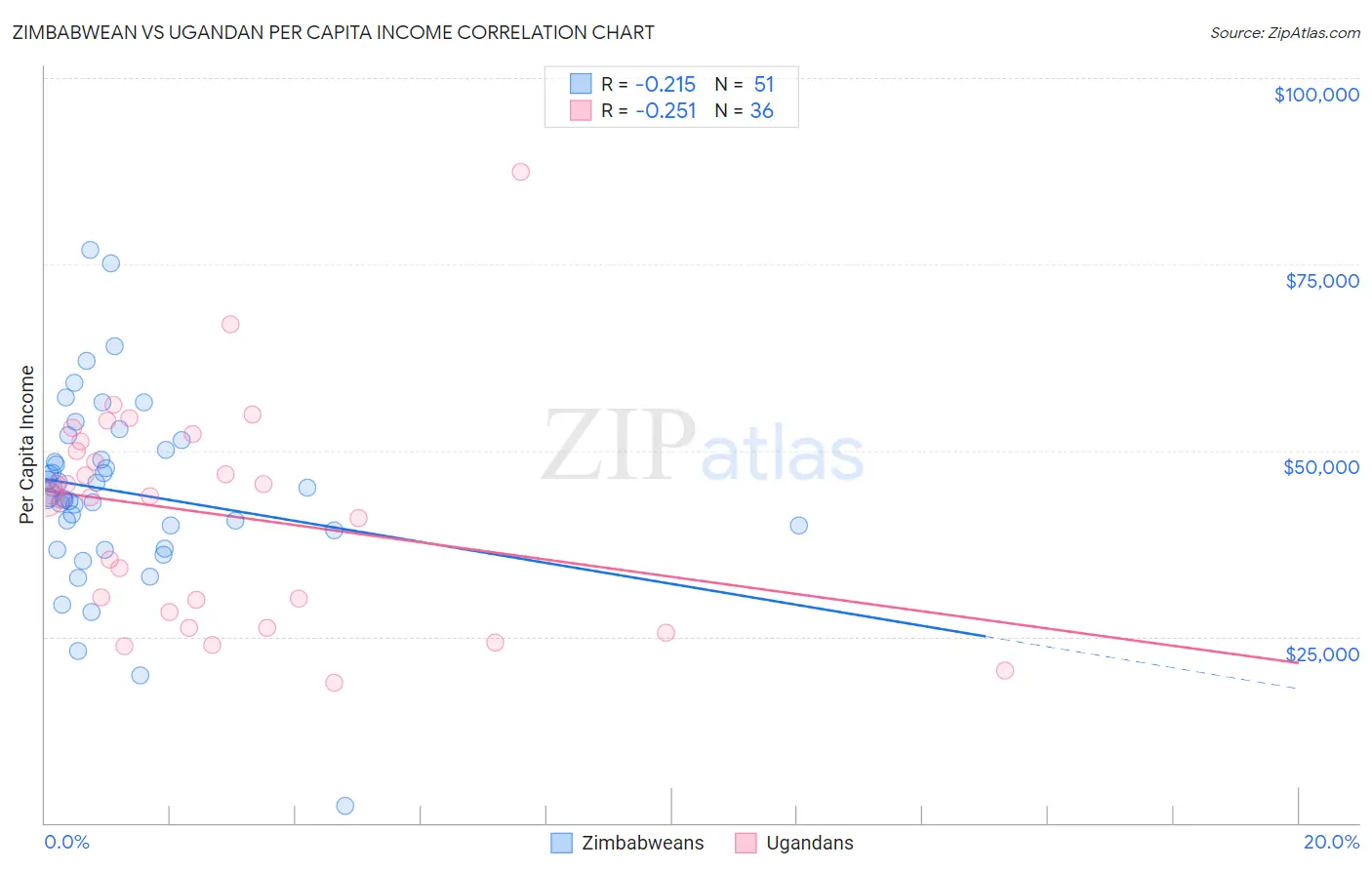 Zimbabwean vs Ugandan Per Capita Income