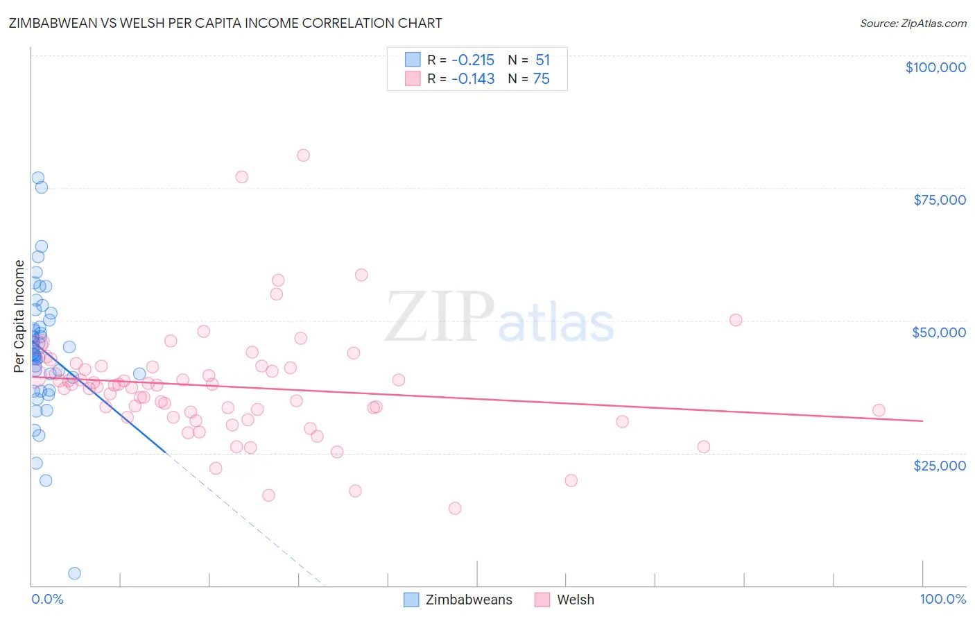 Zimbabwean vs Welsh Per Capita Income