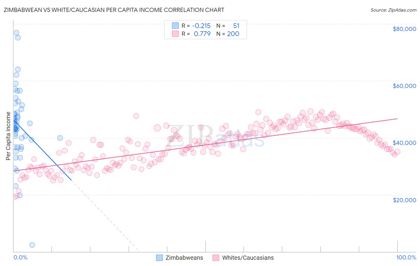 Zimbabwean vs White/Caucasian Per Capita Income