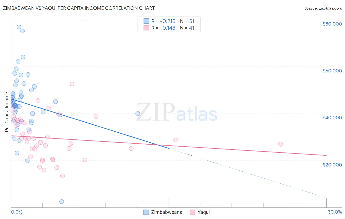 Zimbabwean vs Yaqui Per Capita Income