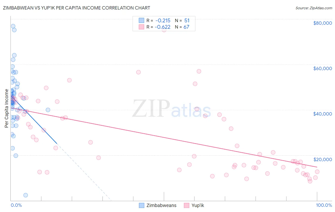 Zimbabwean vs Yup'ik Per Capita Income