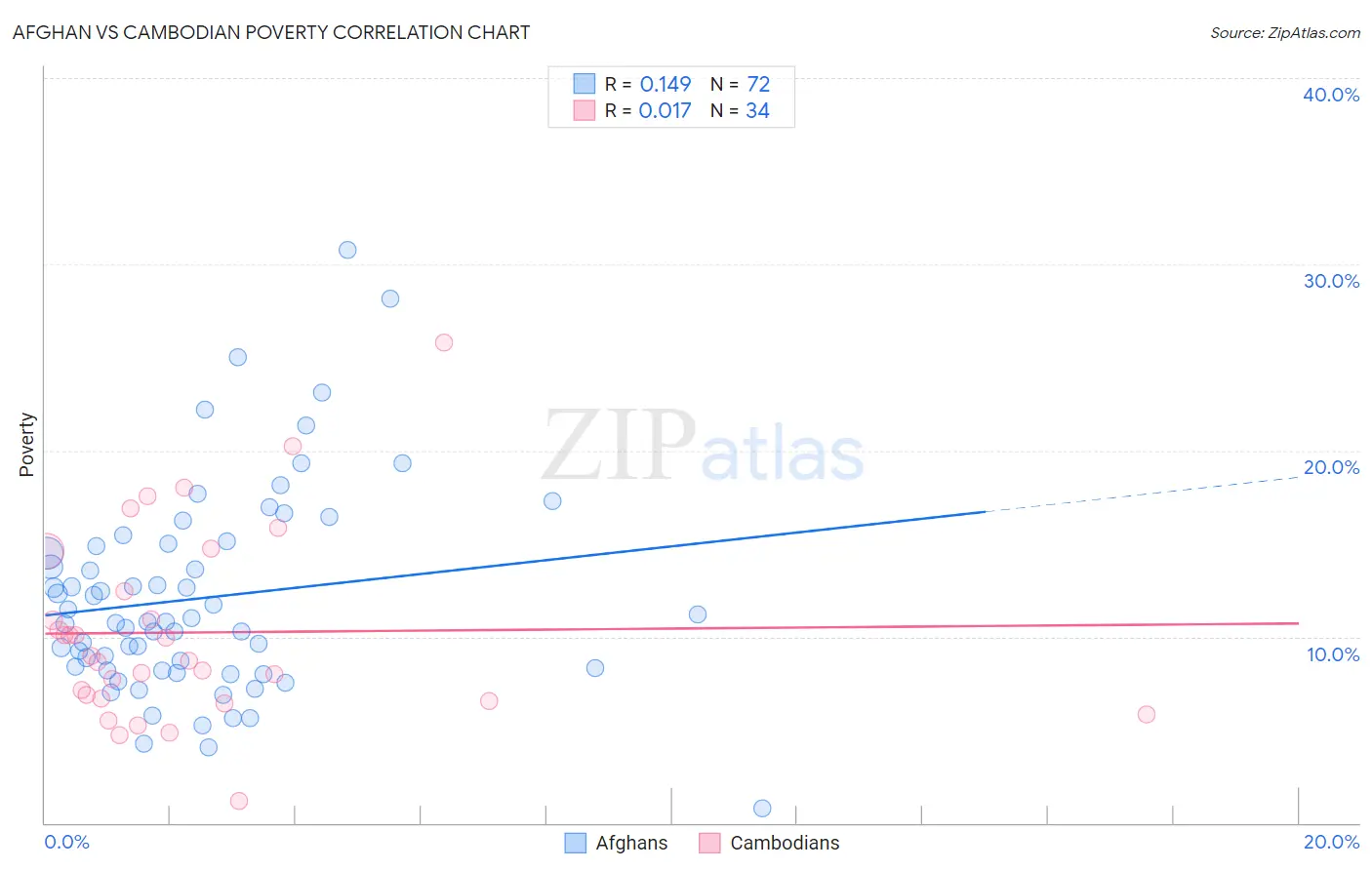 Afghan vs Cambodian Poverty