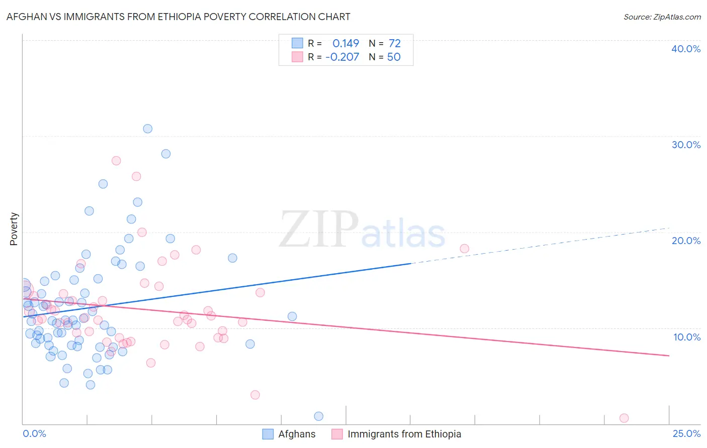 Afghan vs Immigrants from Ethiopia Poverty