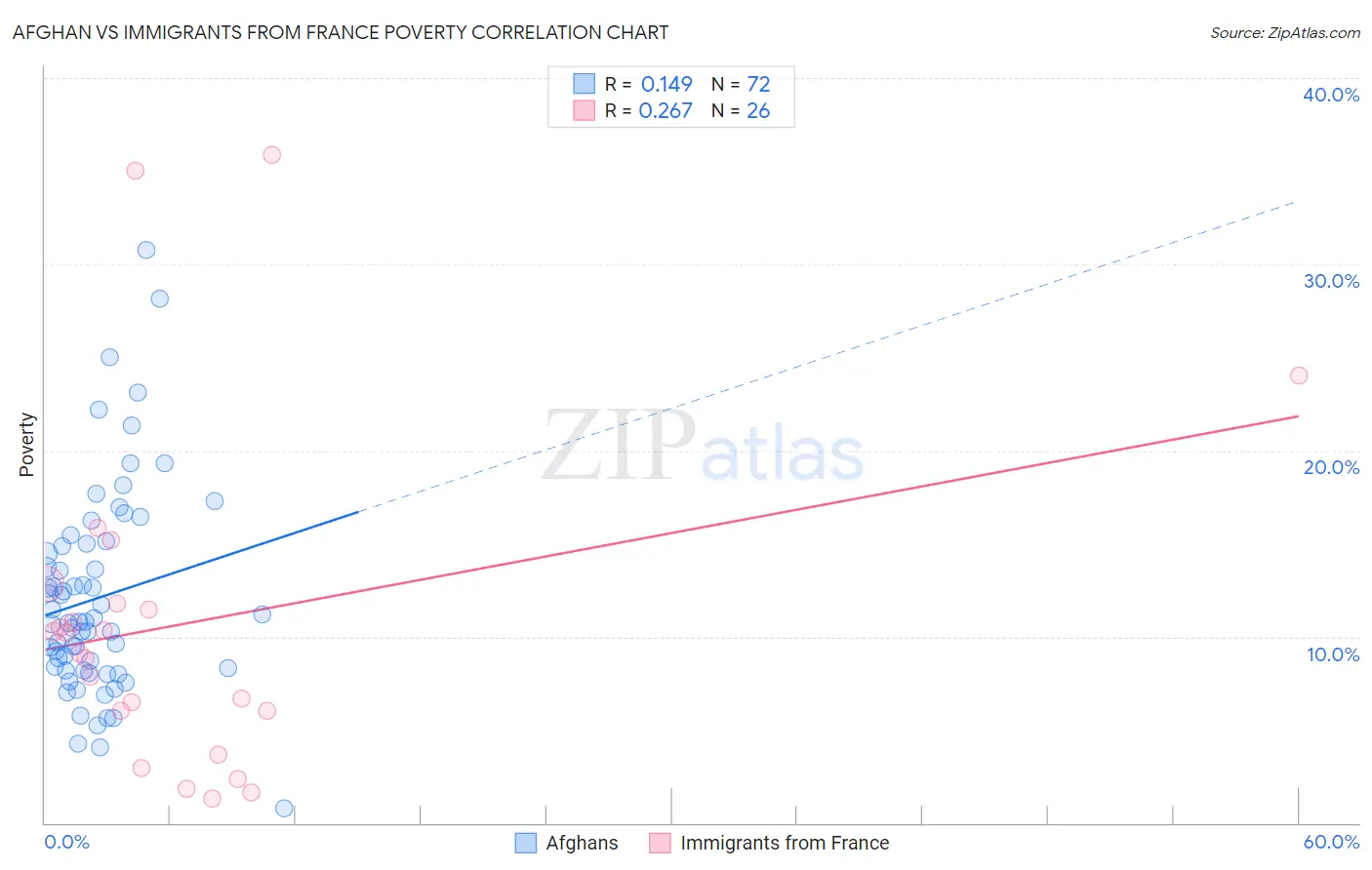 Afghan vs Immigrants from France Poverty