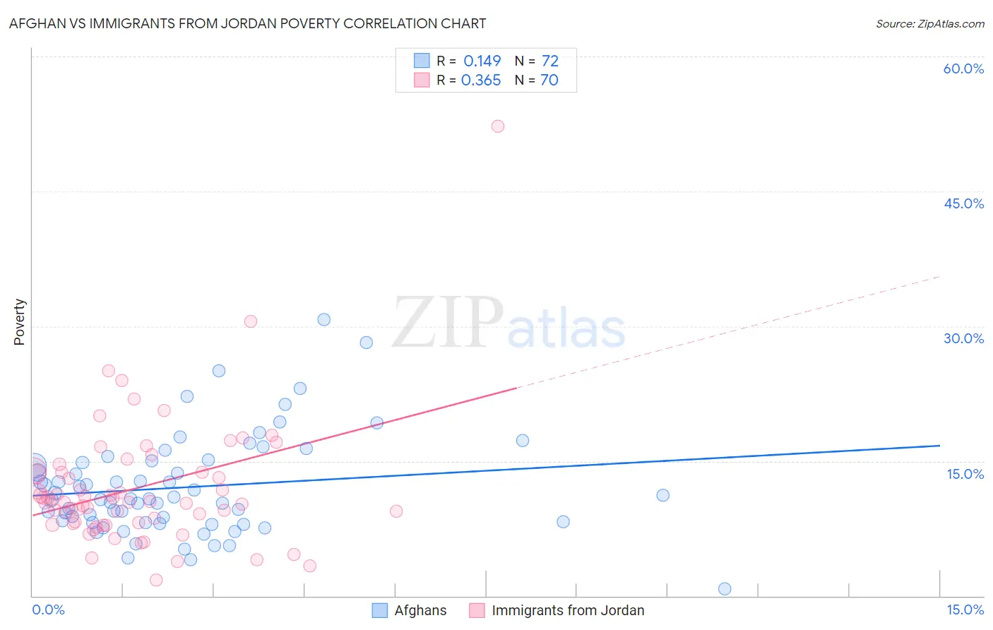 Afghan vs Immigrants from Jordan Poverty