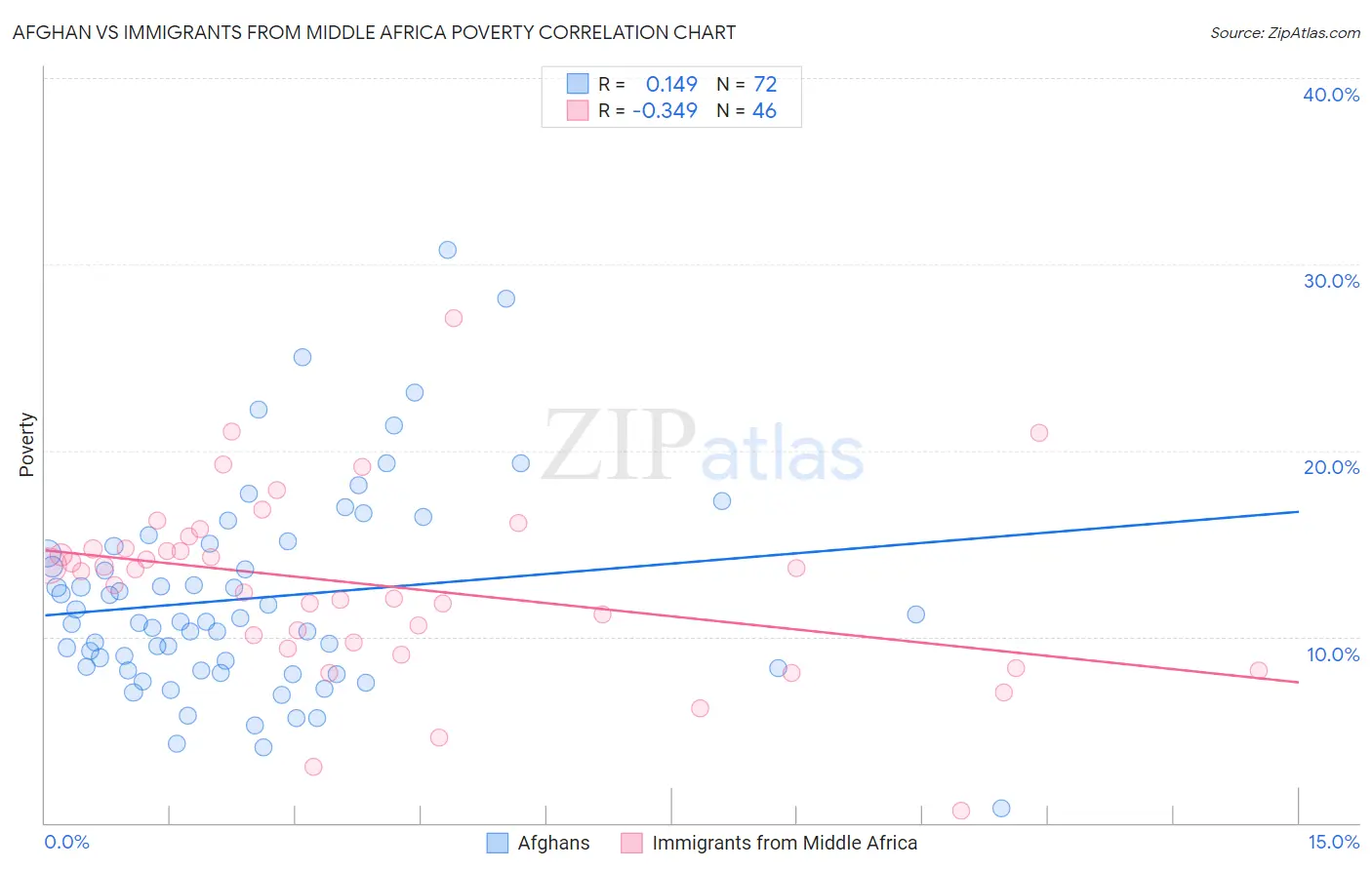Afghan vs Immigrants from Middle Africa Poverty