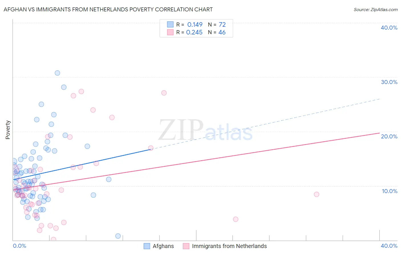 Afghan vs Immigrants from Netherlands Poverty