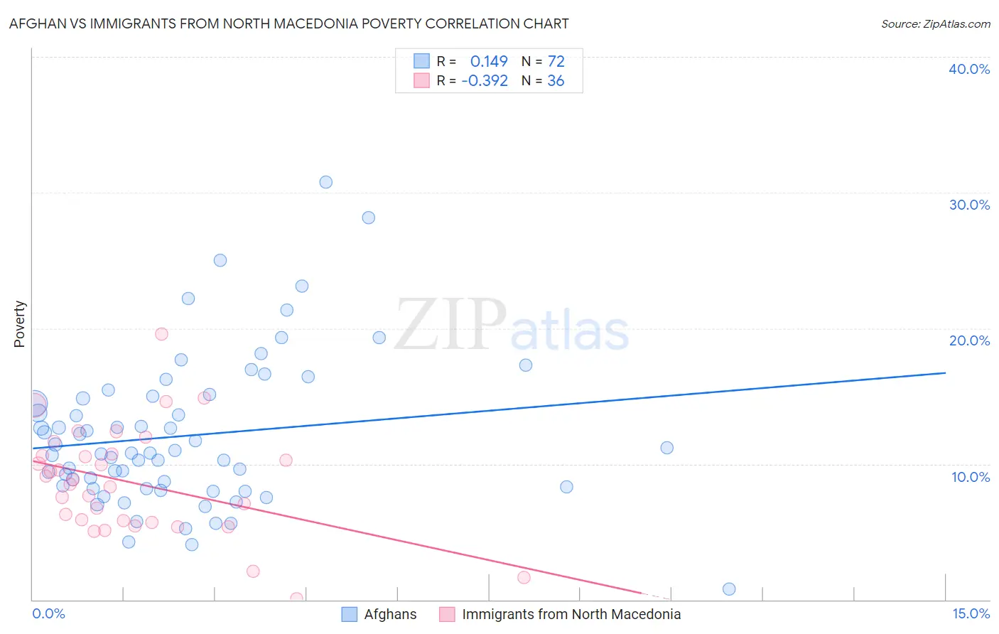 Afghan vs Immigrants from North Macedonia Poverty