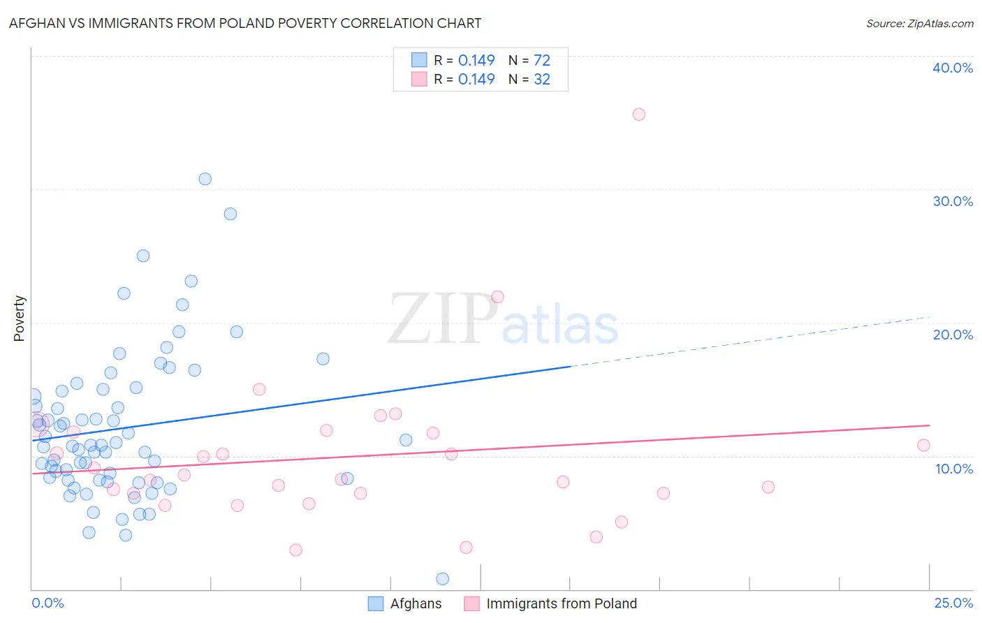 Afghan vs Immigrants from Poland Poverty