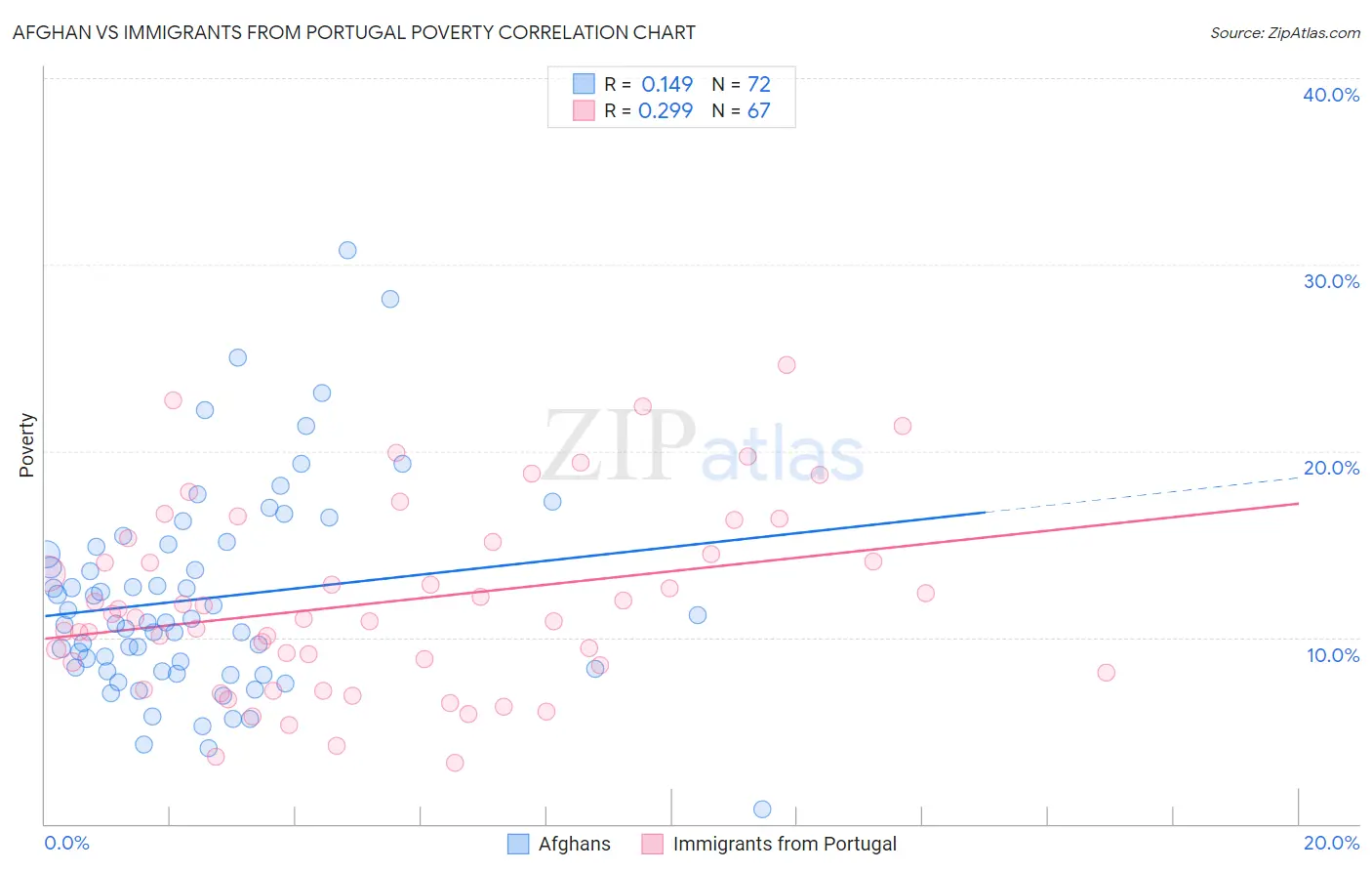 Afghan vs Immigrants from Portugal Poverty