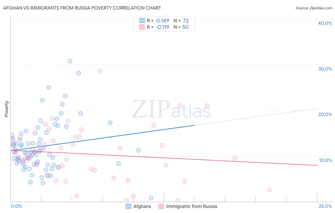 Afghan vs Immigrants from Russia Poverty