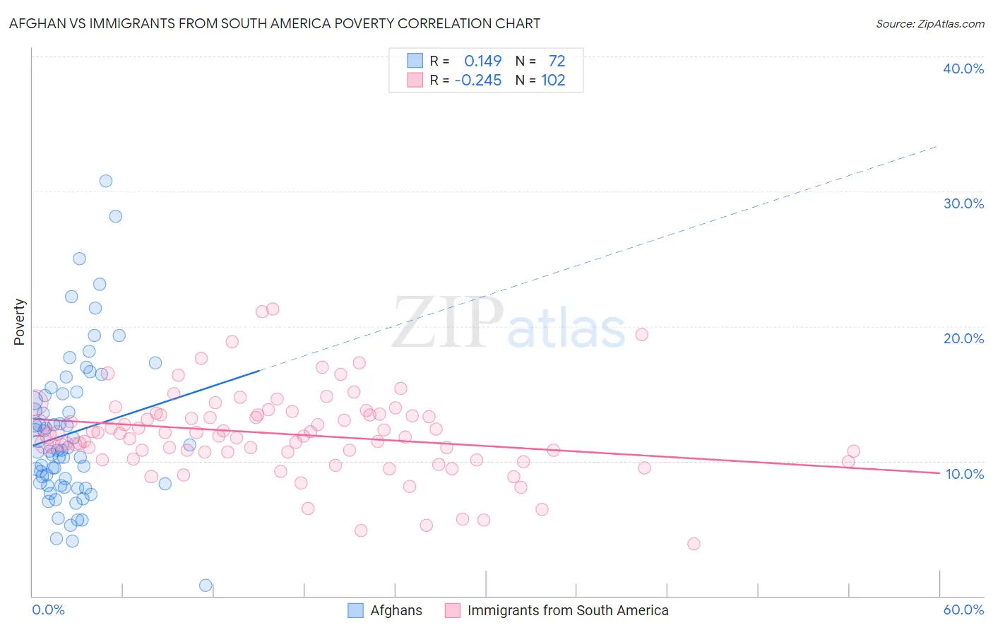 Afghan vs Immigrants from South America Poverty