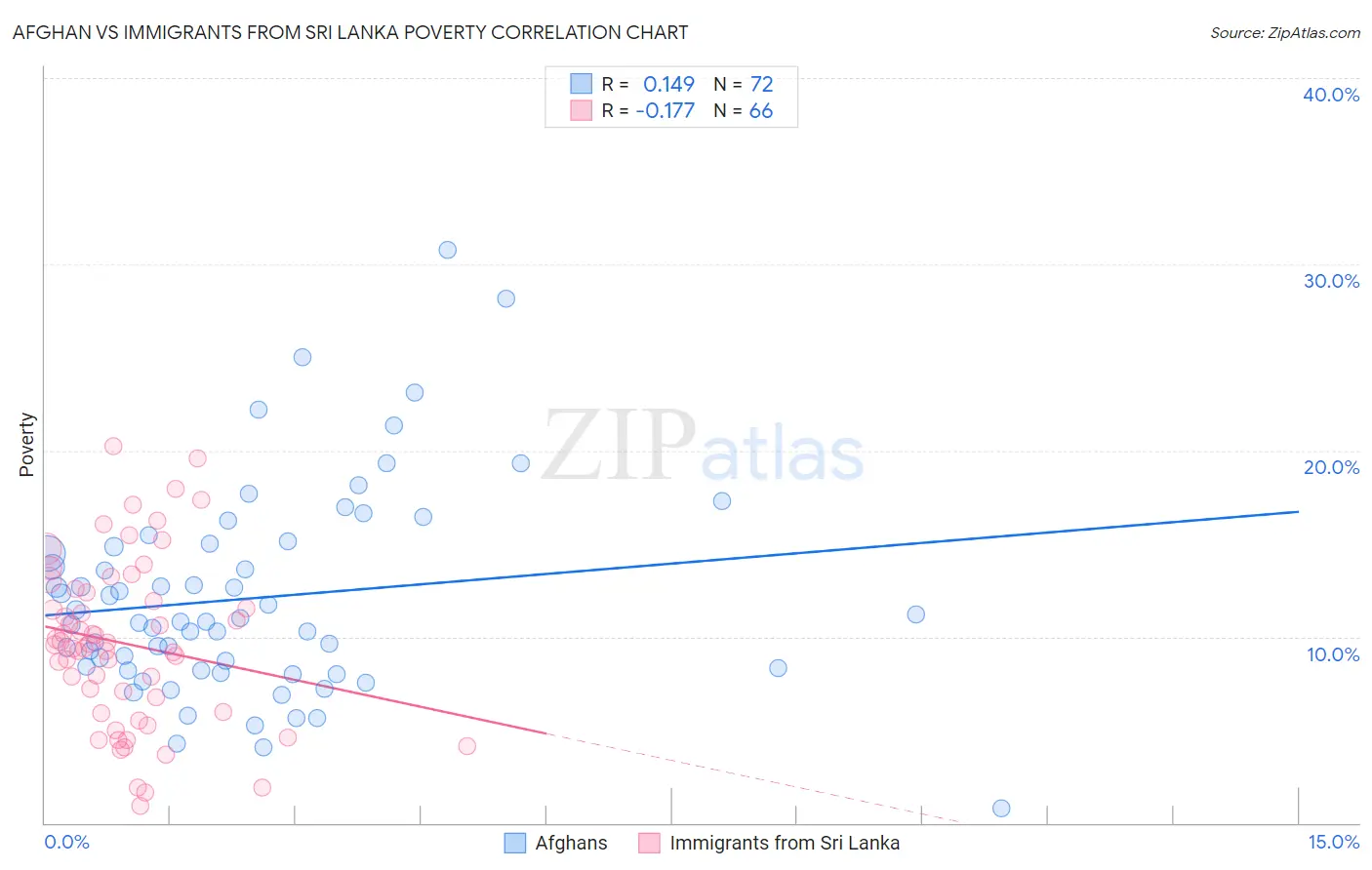 Afghan vs Immigrants from Sri Lanka Poverty