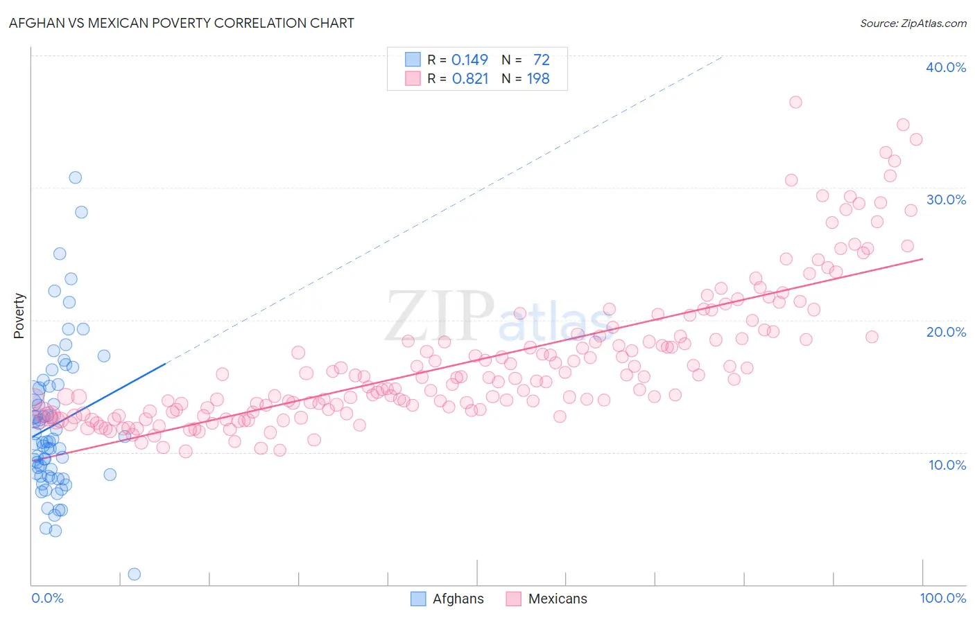Afghan vs Mexican Poverty