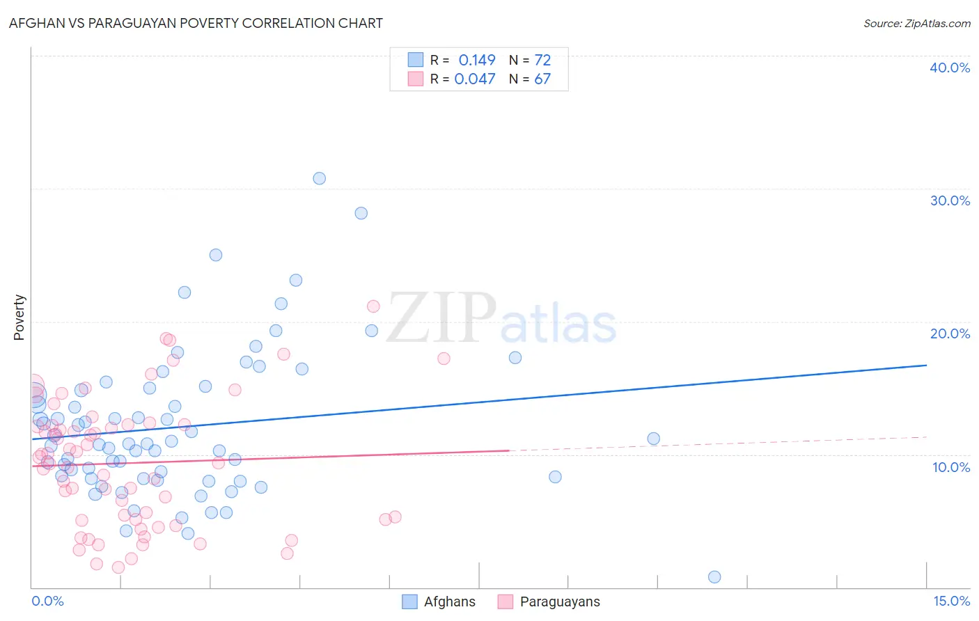 Afghan vs Paraguayan Poverty