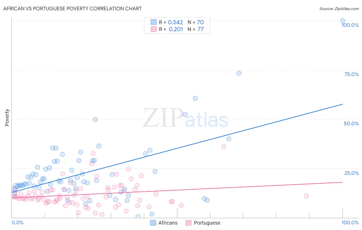 African vs Portuguese Poverty