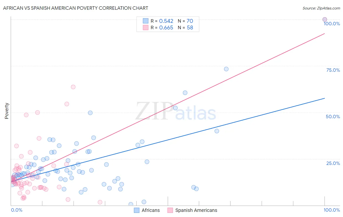 African vs Spanish American Poverty