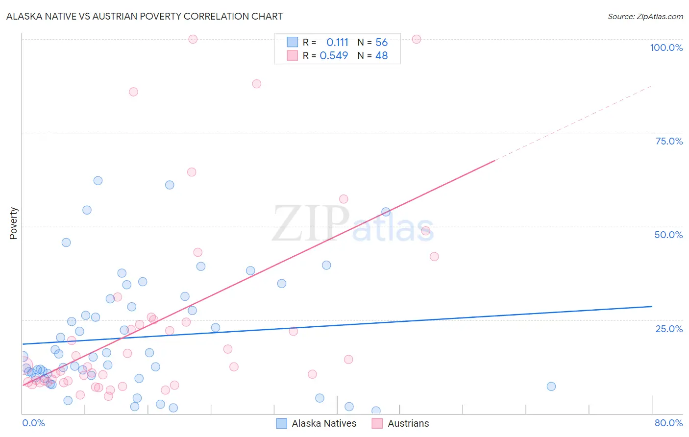 Alaska Native vs Austrian Poverty