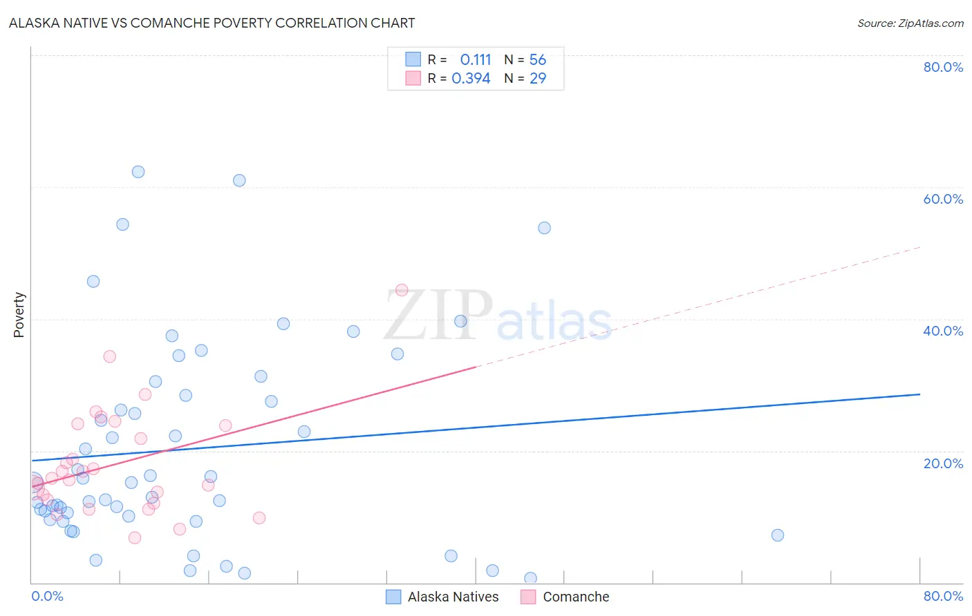 Alaska Native vs Comanche Poverty