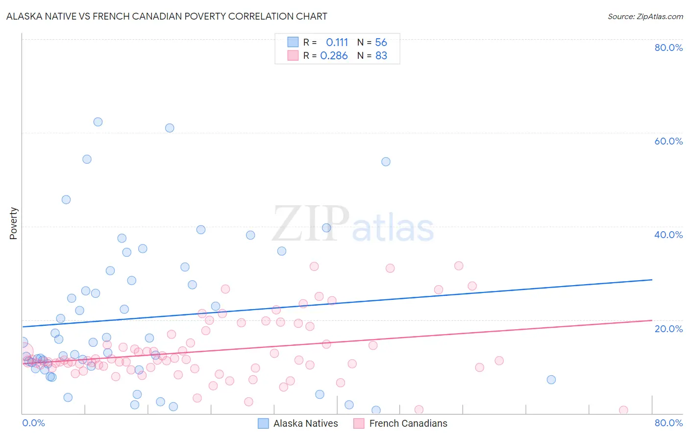 Alaska Native vs French Canadian Poverty