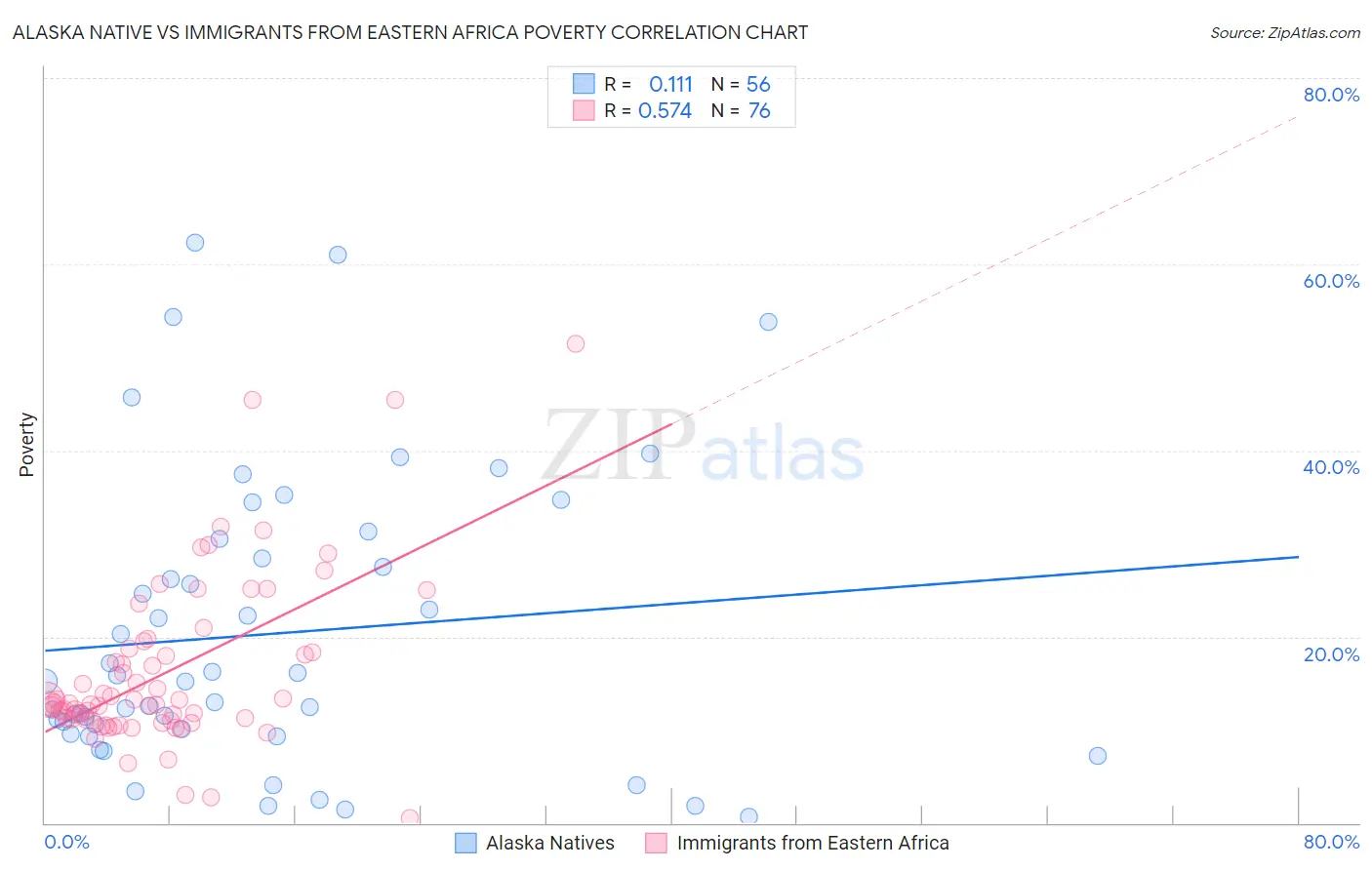 Alaska Native vs Immigrants from Eastern Africa Poverty