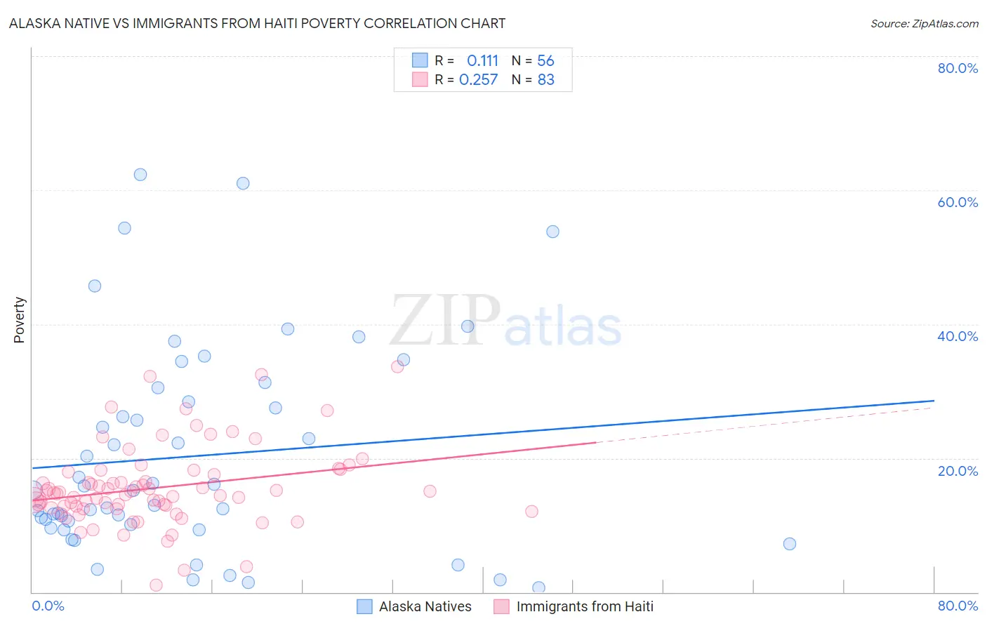 Alaska Native vs Immigrants from Haiti Poverty