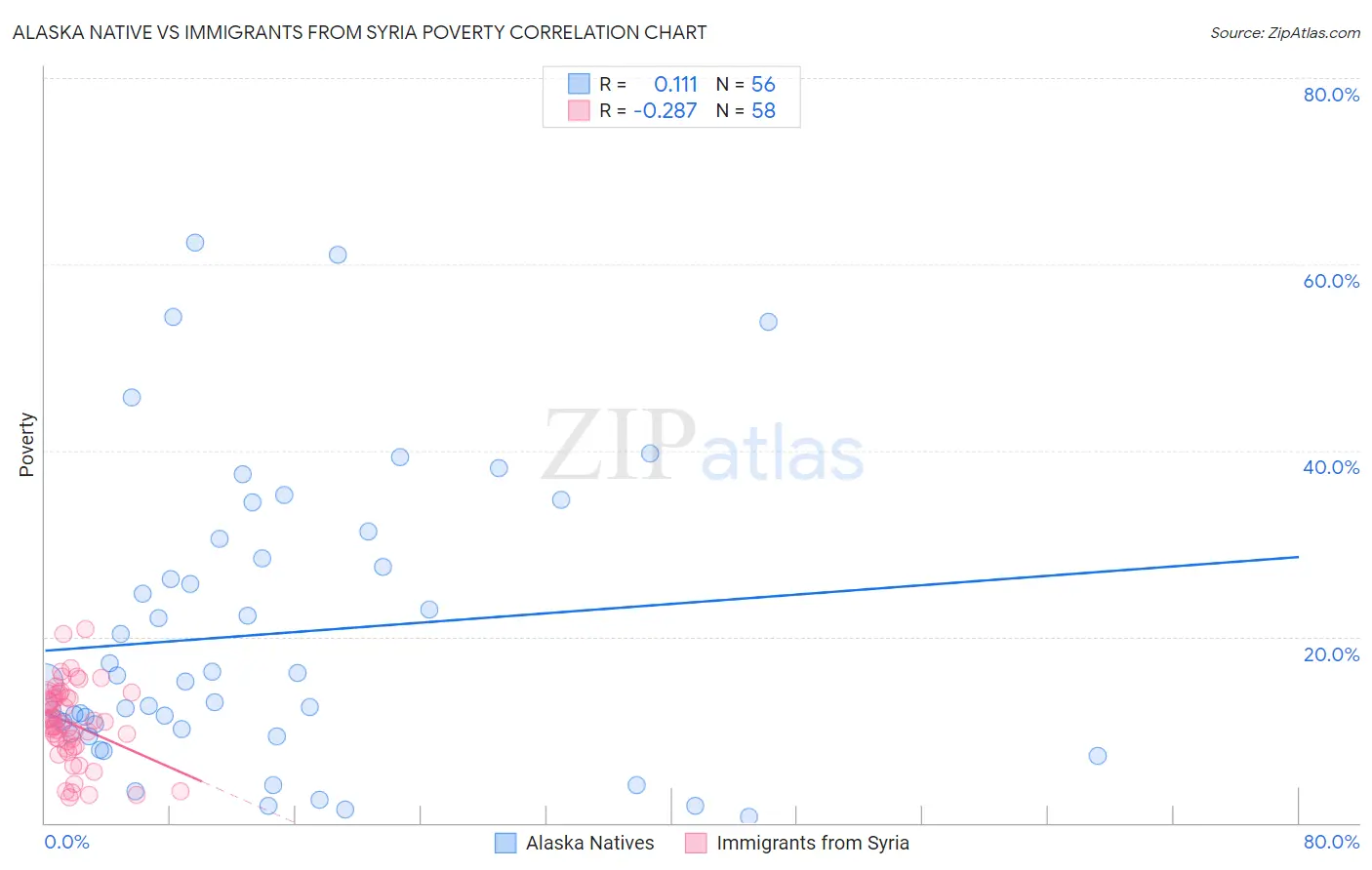 Alaska Native vs Immigrants from Syria Poverty