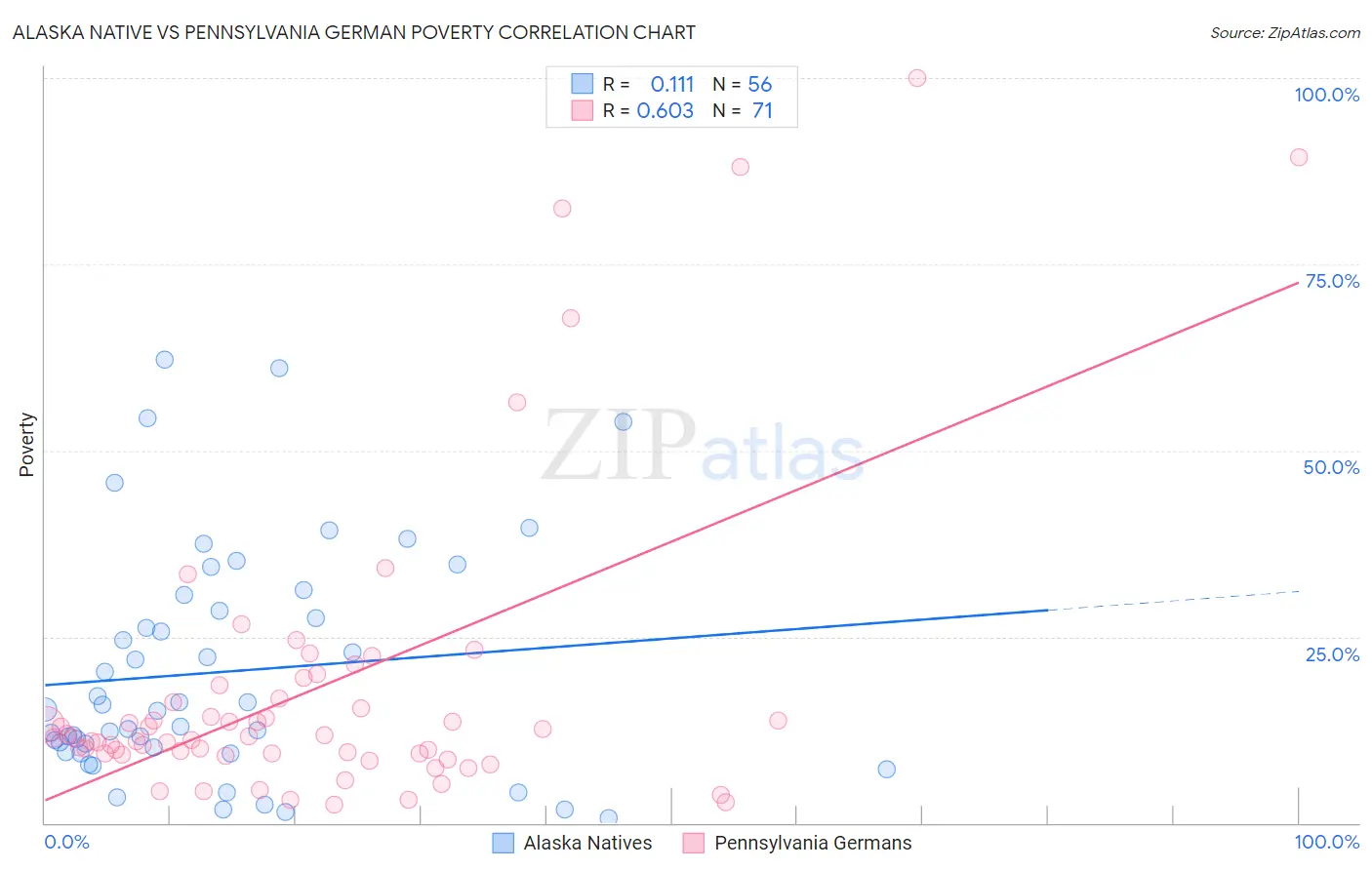 Alaska Native vs Pennsylvania German Poverty