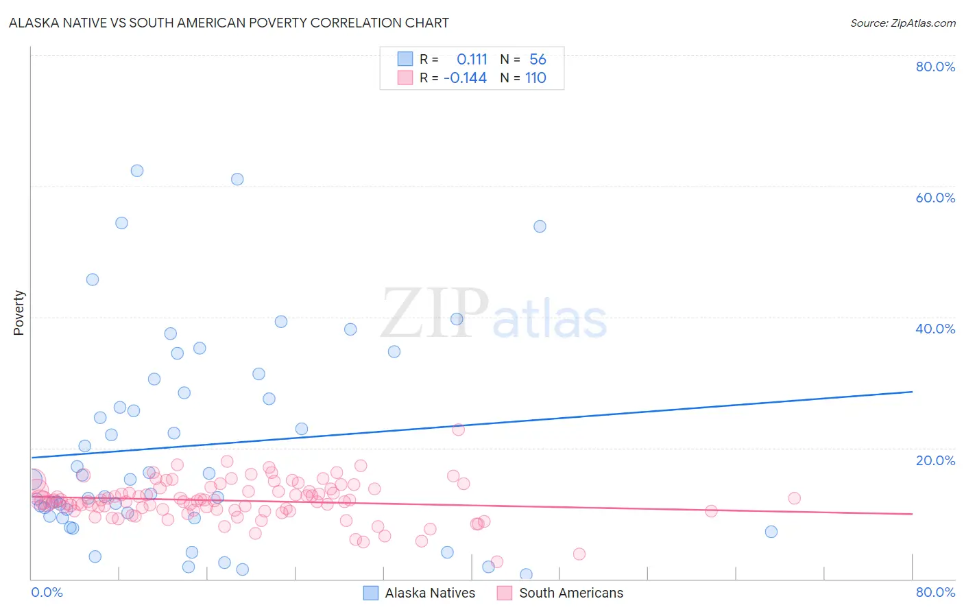 Alaska Native vs South American Poverty