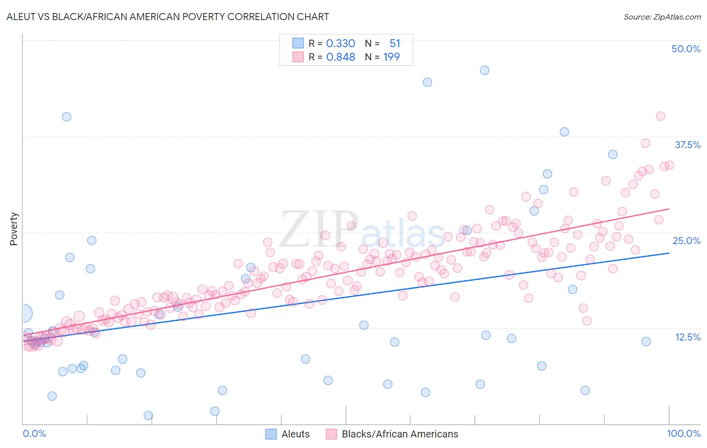 Aleut vs Black/African American Poverty